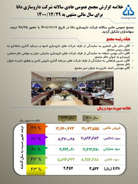 خلاصه گزارش مجمع عمومی عادی سالیانه شرکت داروسازی دانا برای سال مالی منتهی به 1400/12/29