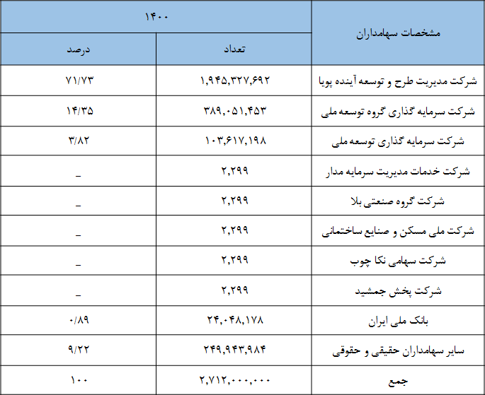 سهامداران 1400