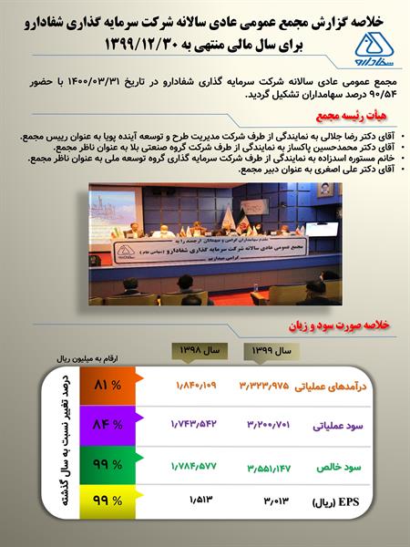 خلاصه گزارش مجمع عمومی عادی سالانه شرکت سرمایه گذاری شفادارو (سهامی عام) برای سال مالی منتهی به 1399/12/30