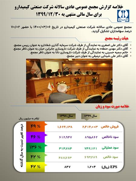 خلاصه گزارش مجمع عمومی عادی سالانه شرکت صنعتی کیمیدارو برای سال مالی منتهی به 13991230