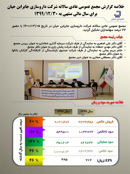 خلاصه گزارش مجمع عمومی عادی سالانه شرکت داروسازی جابر ابن حیان برای سال مالی منتهی به 13991230