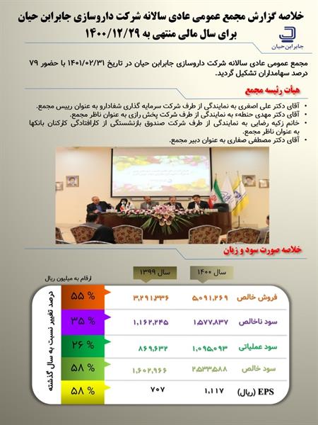 خلاصه گزارش مجمع عمومی عادی سالیانه شرکت داروسازی جابرابن حیان برای سال مالی منتهی به 1400/12/29